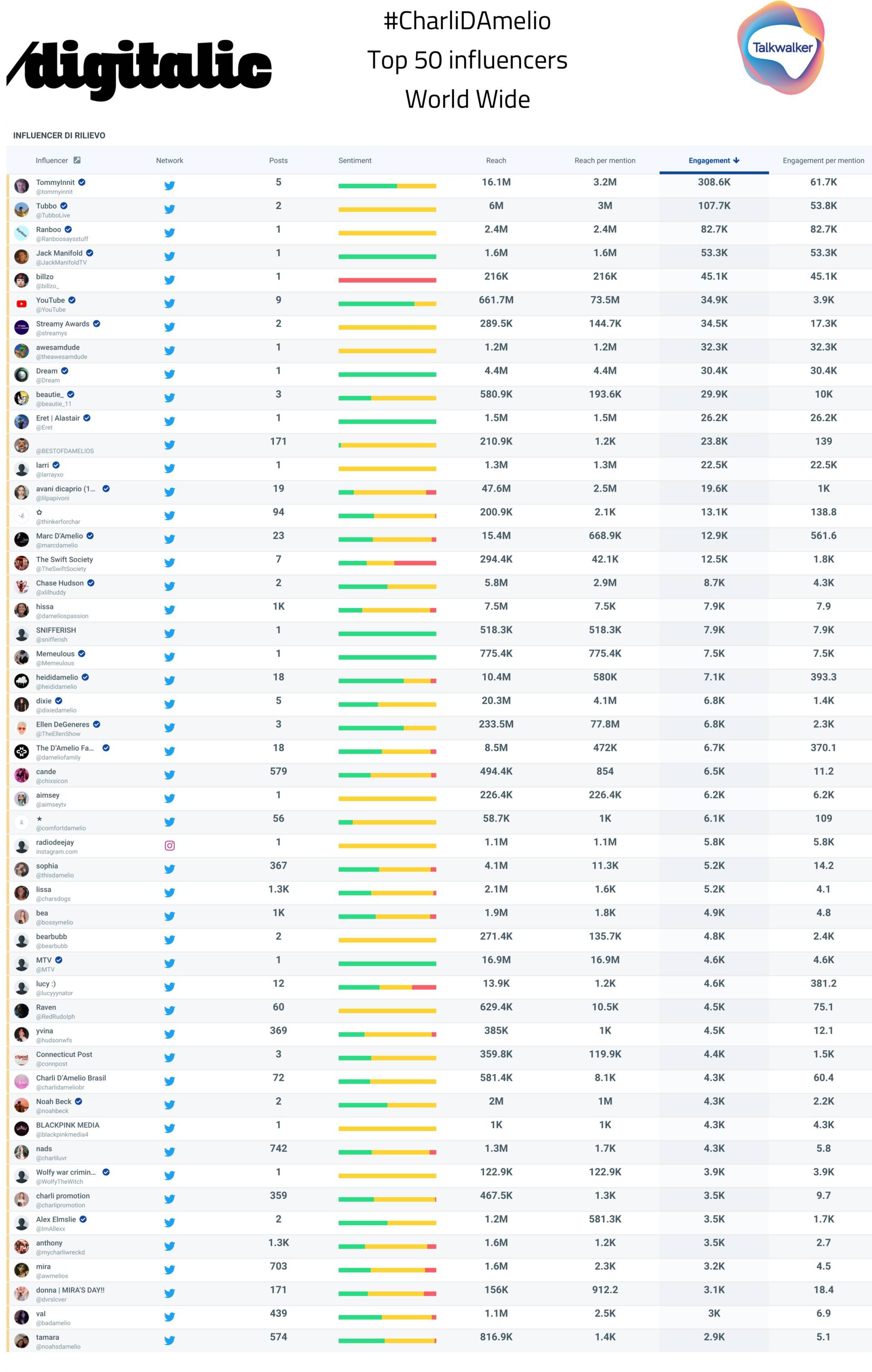 Charli D'Amelio top 50 influencers World Wide