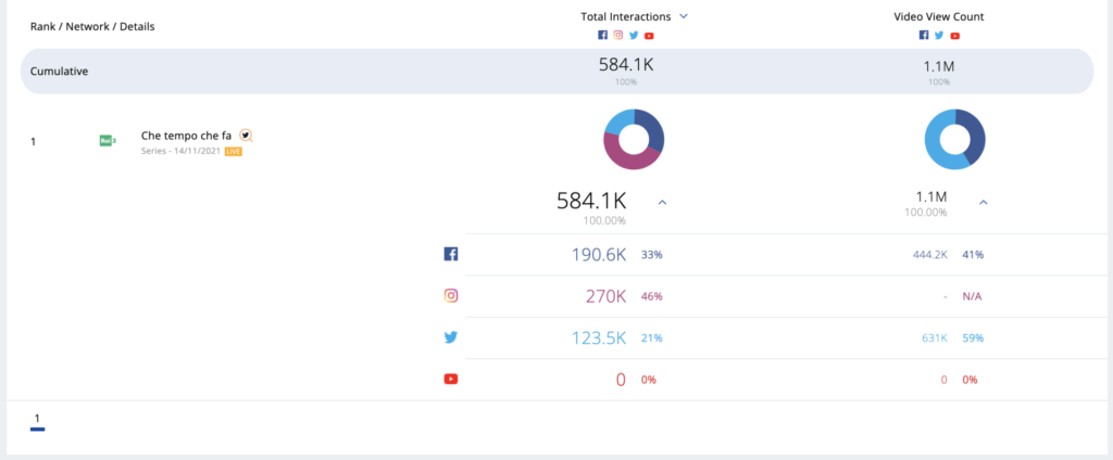 Che Tempo Che fa dati social