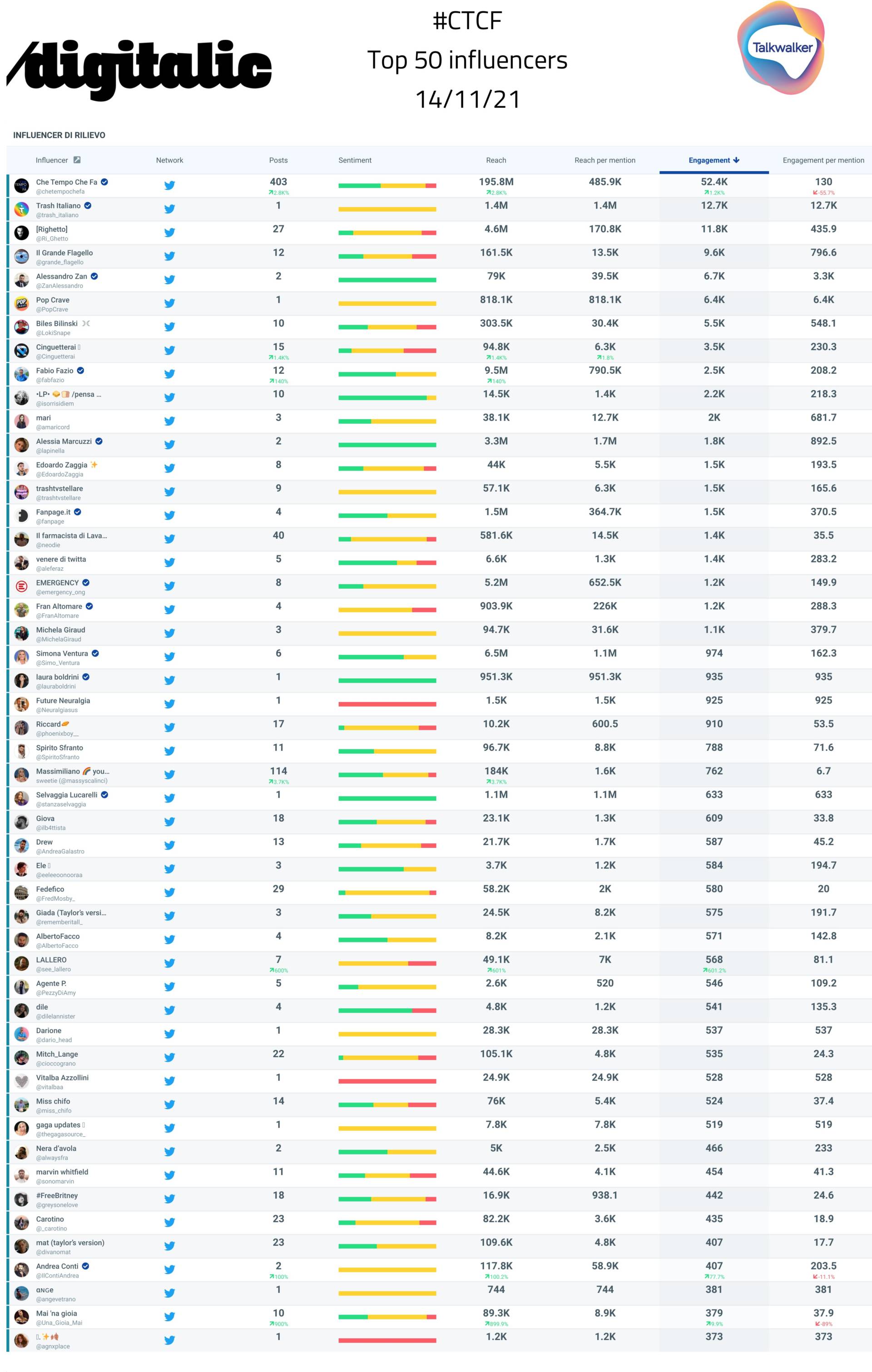 Che Tempo Che fa: i top 50 influencer puntata del 14 novembre 2021 con Lady Gaga