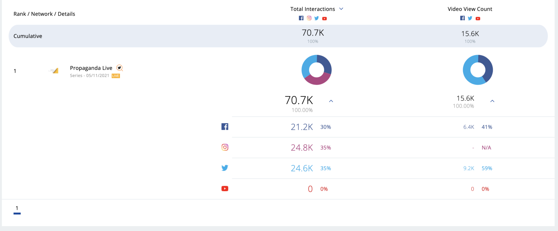 Social Content Rating by TalkWlaker: dati social #PropagandaLive 5/11/21