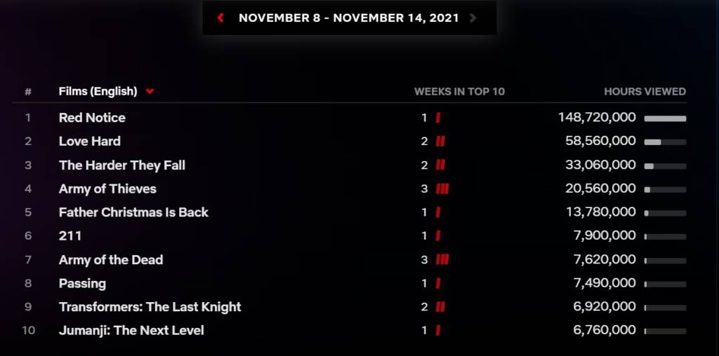 statistiche netflix top 10