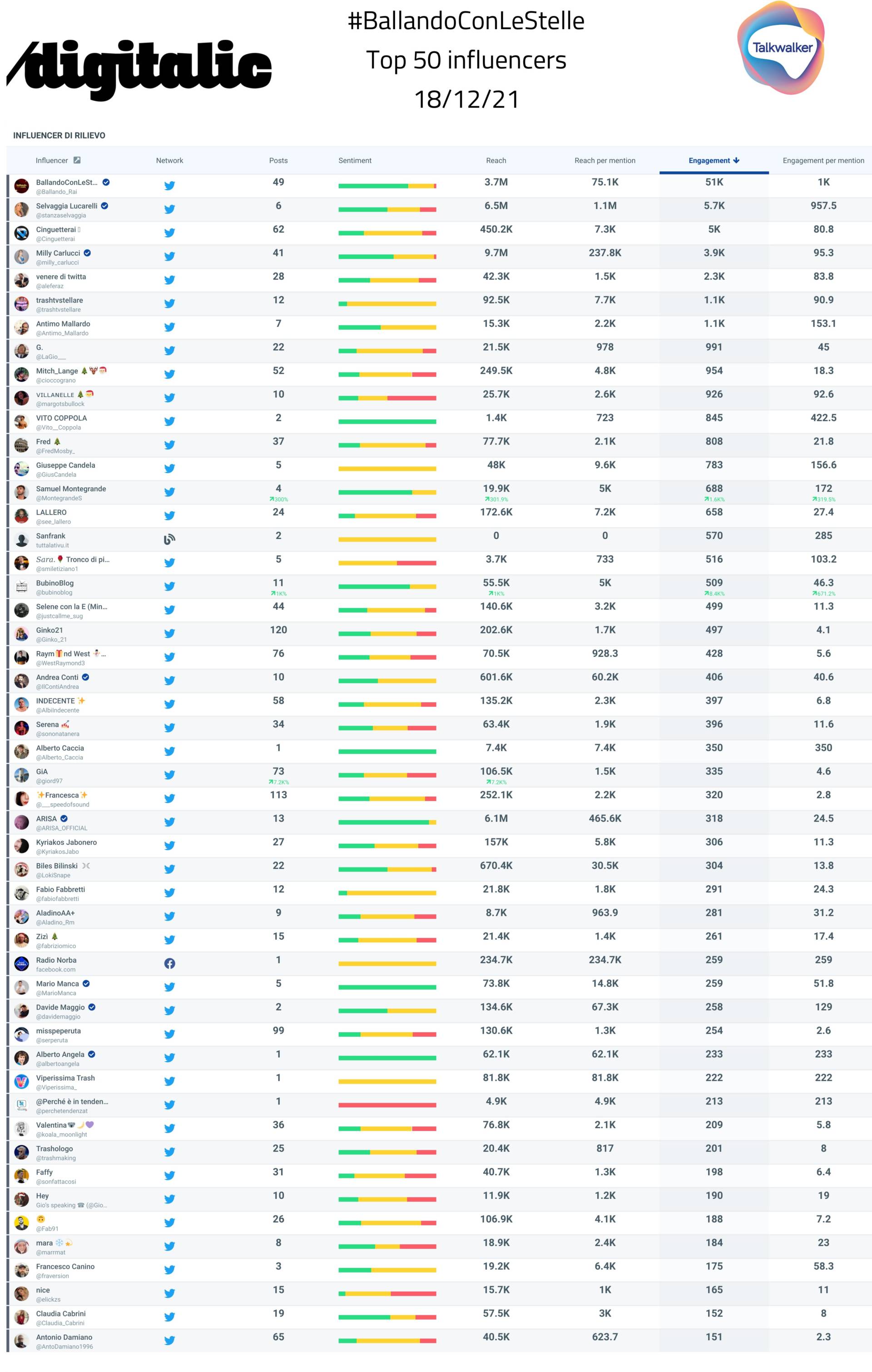 Ballando con le stelle top 50 influencer finale