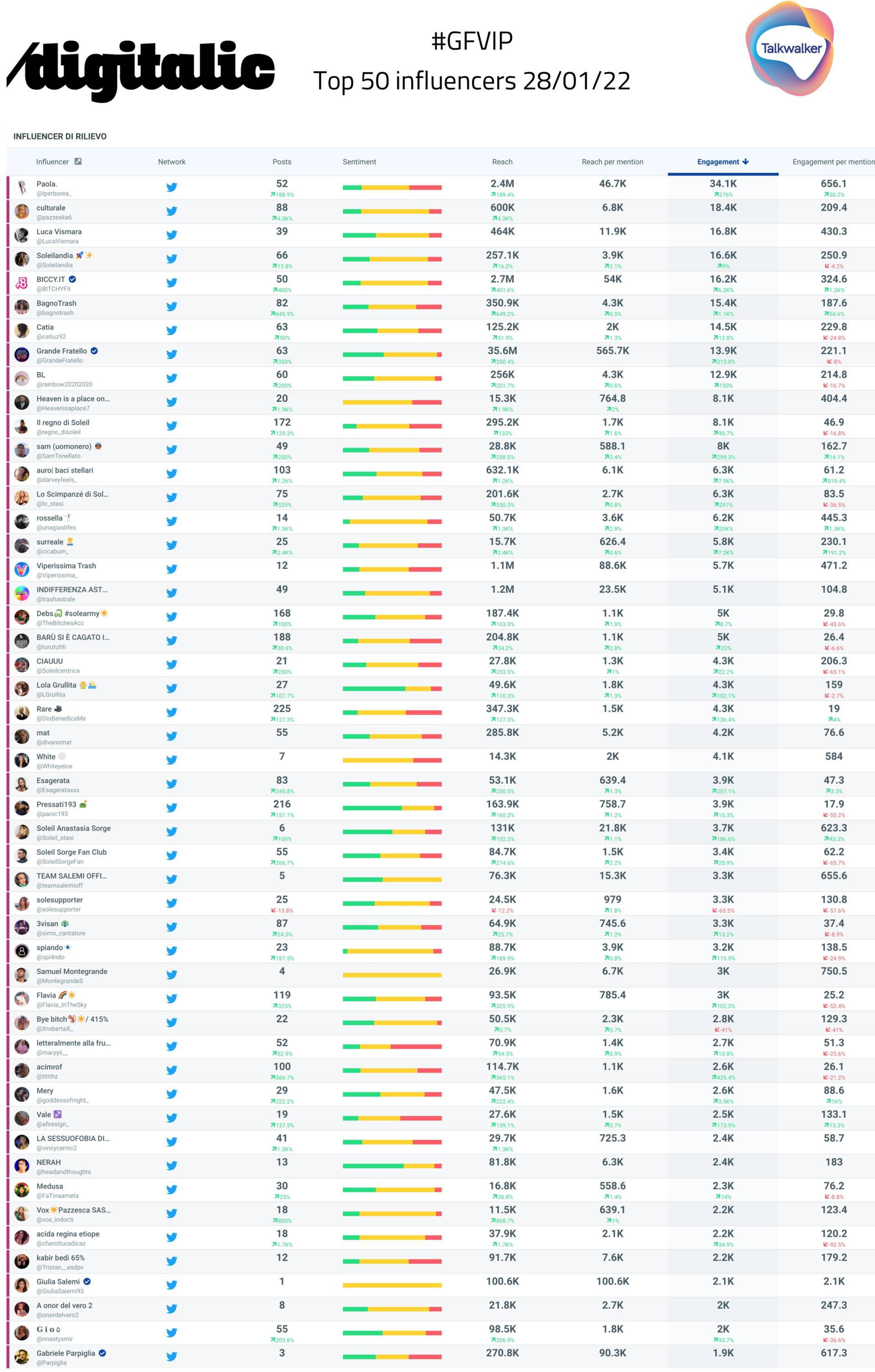 Top 50 INFLUENCER GFvip puntata 28-1-22