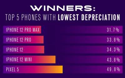 Smartphone più permutati del 2021: sbancano gli iPhone, la classifica