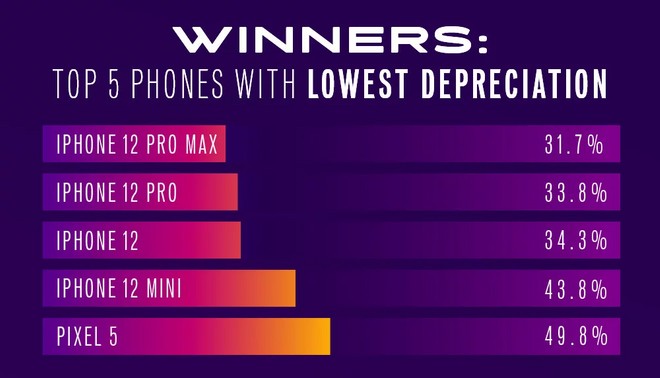 Smartphone più permutati del 2021: sbancano gli iPhone, la classifica