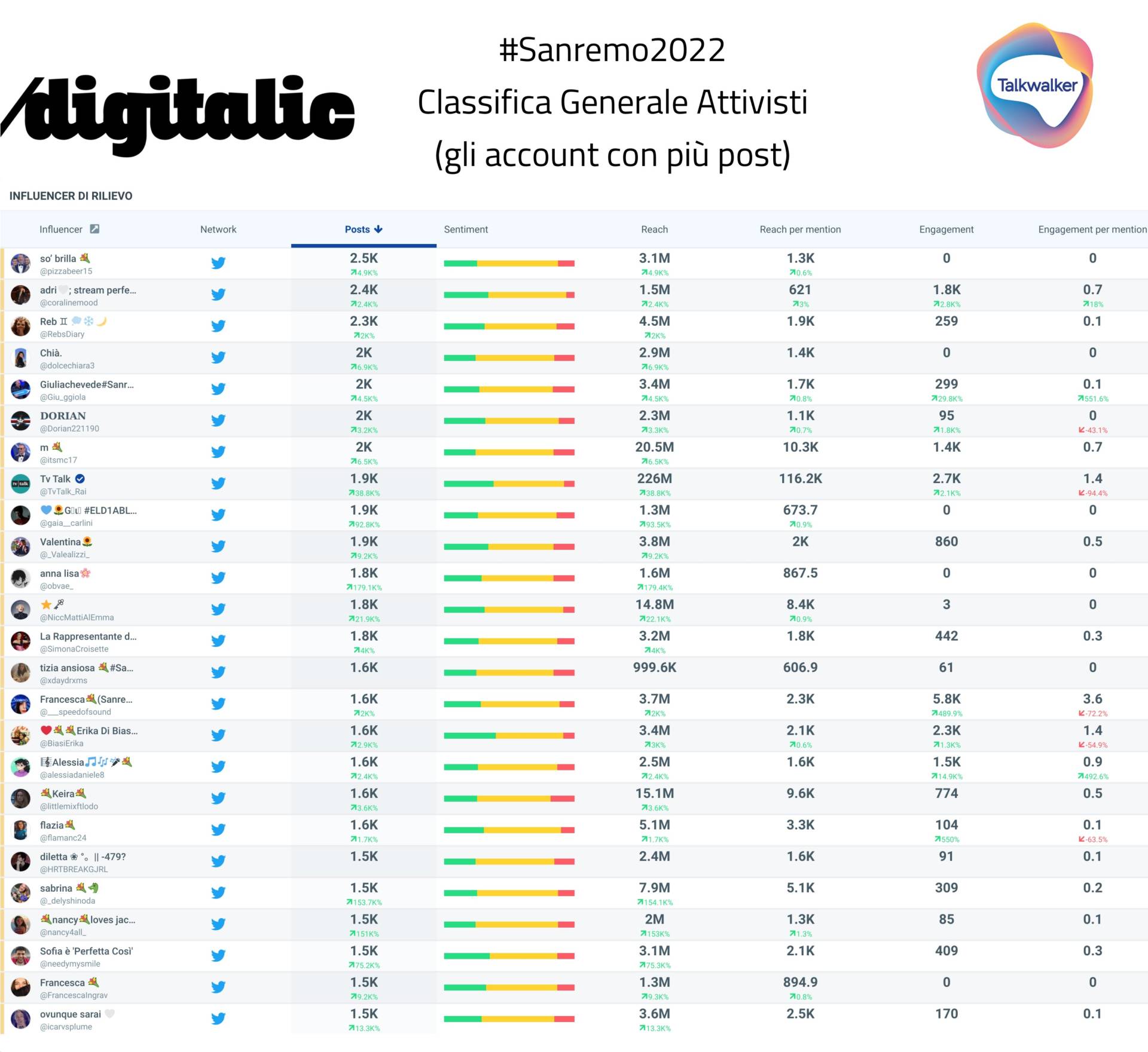 Sanremo 2022: gli account che hanno fatto più post (classifica generale)