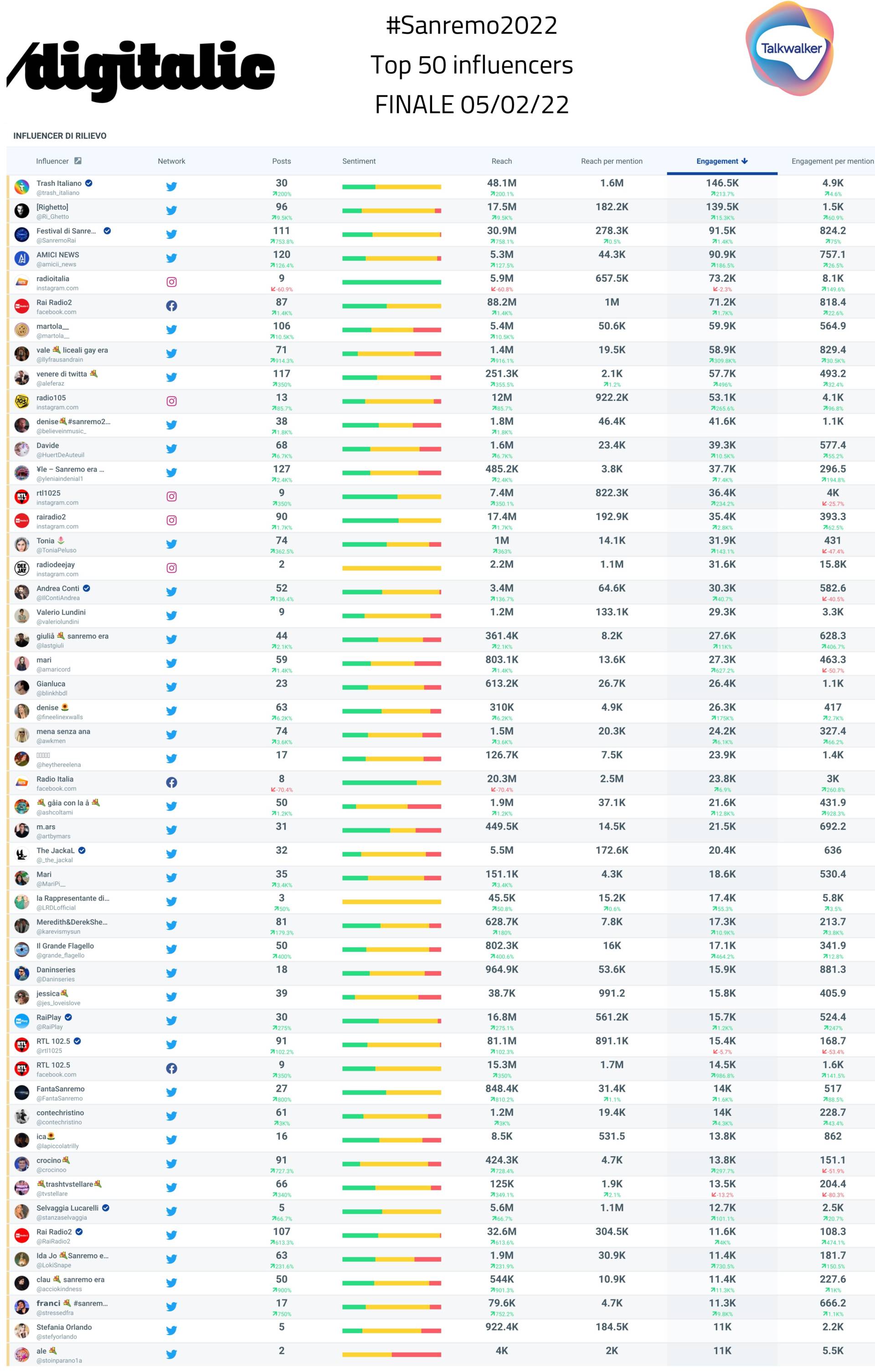 Top 50 Influencer Finale Sanremo 2022 