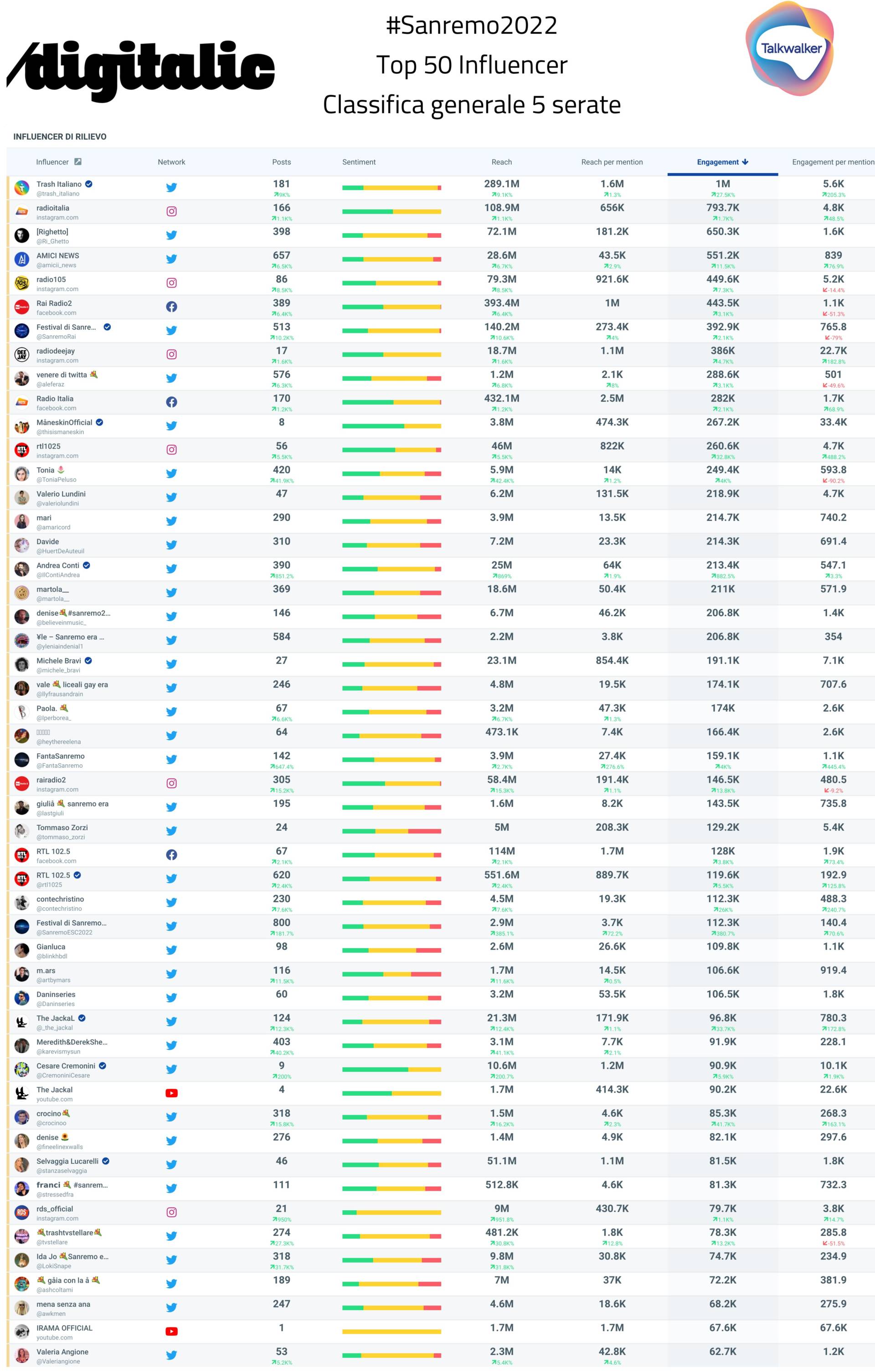 Classifica Generale Sanremo 2022 Top 50 Influencer 5 serate