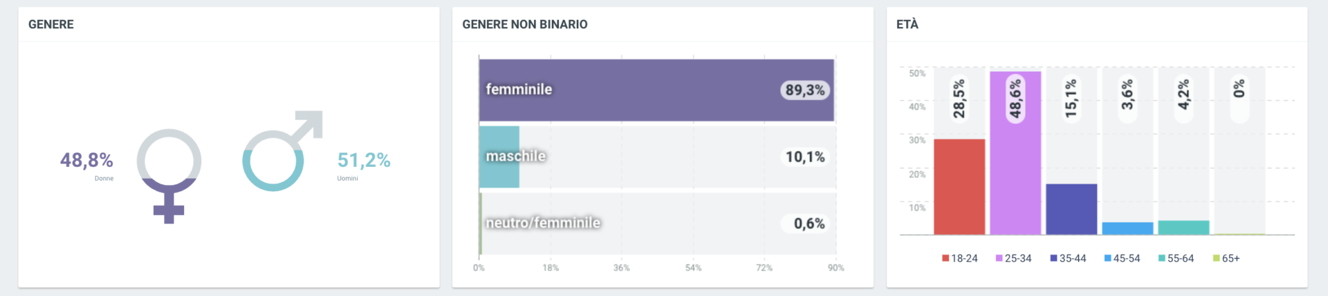 Dati Demografici Propaganda Live 4 Marzo 2022