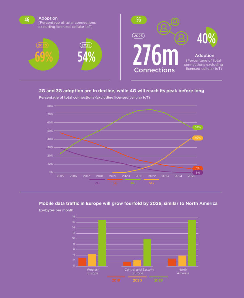 Mobile Economy Europa