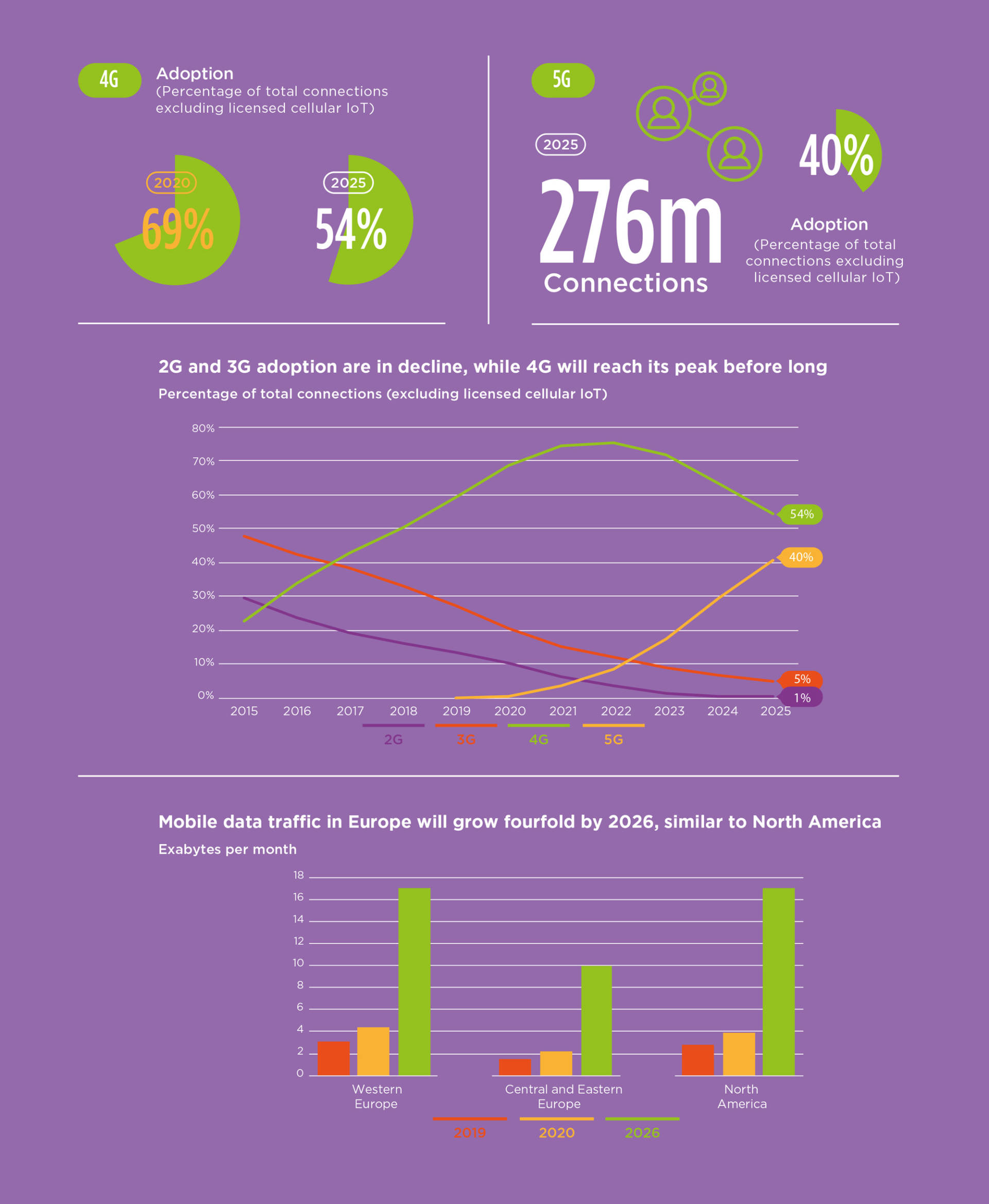 La mobile economy in Europa