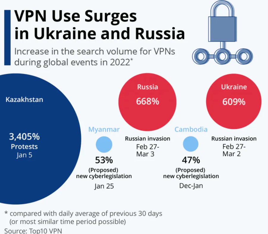 guerra in ucraina utilizzo vpn