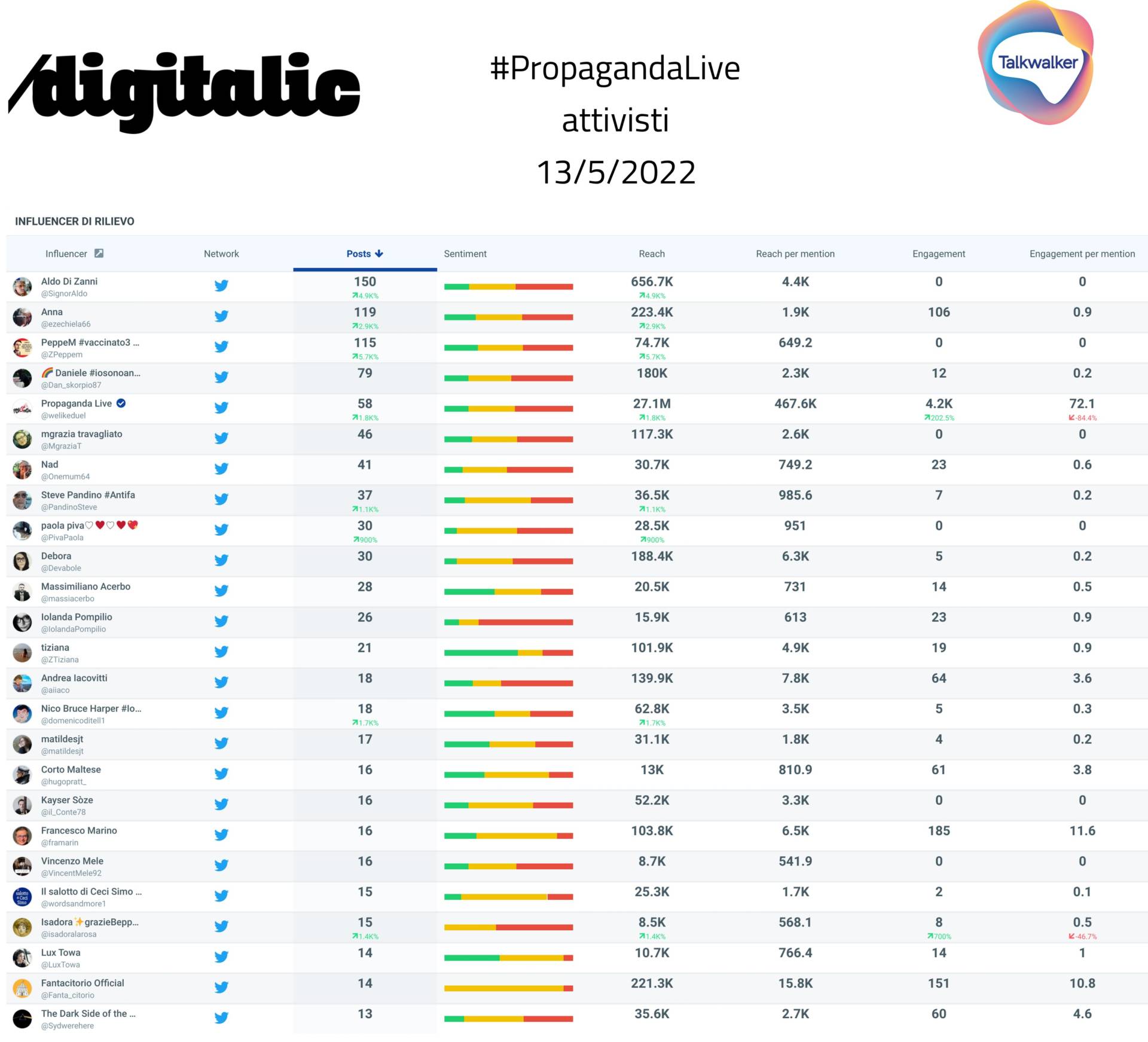 Attivisti PropagandaLive Dati Social 13-5-22