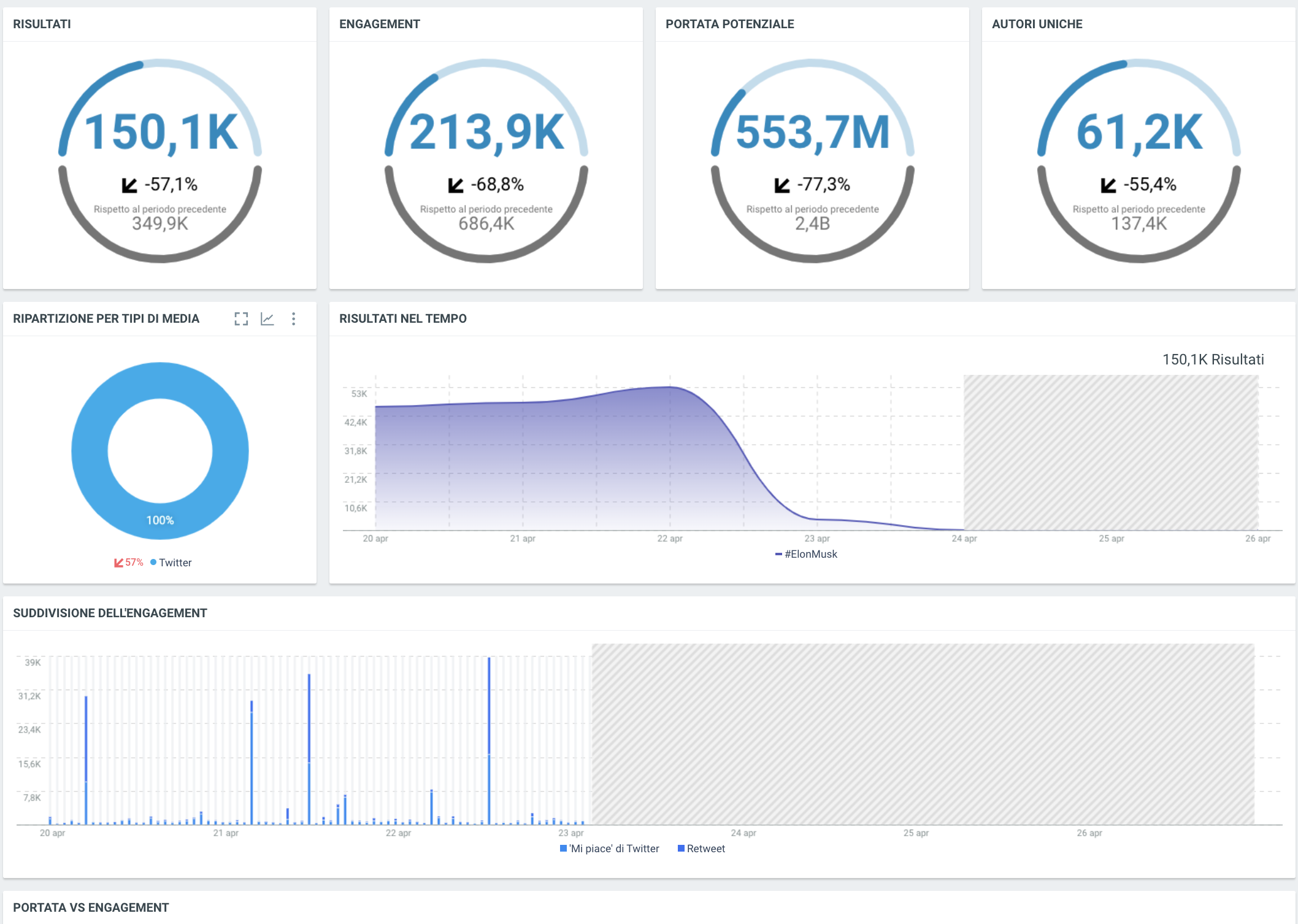 ELON MUSK DATI SOCIAL 7 GG.56.38