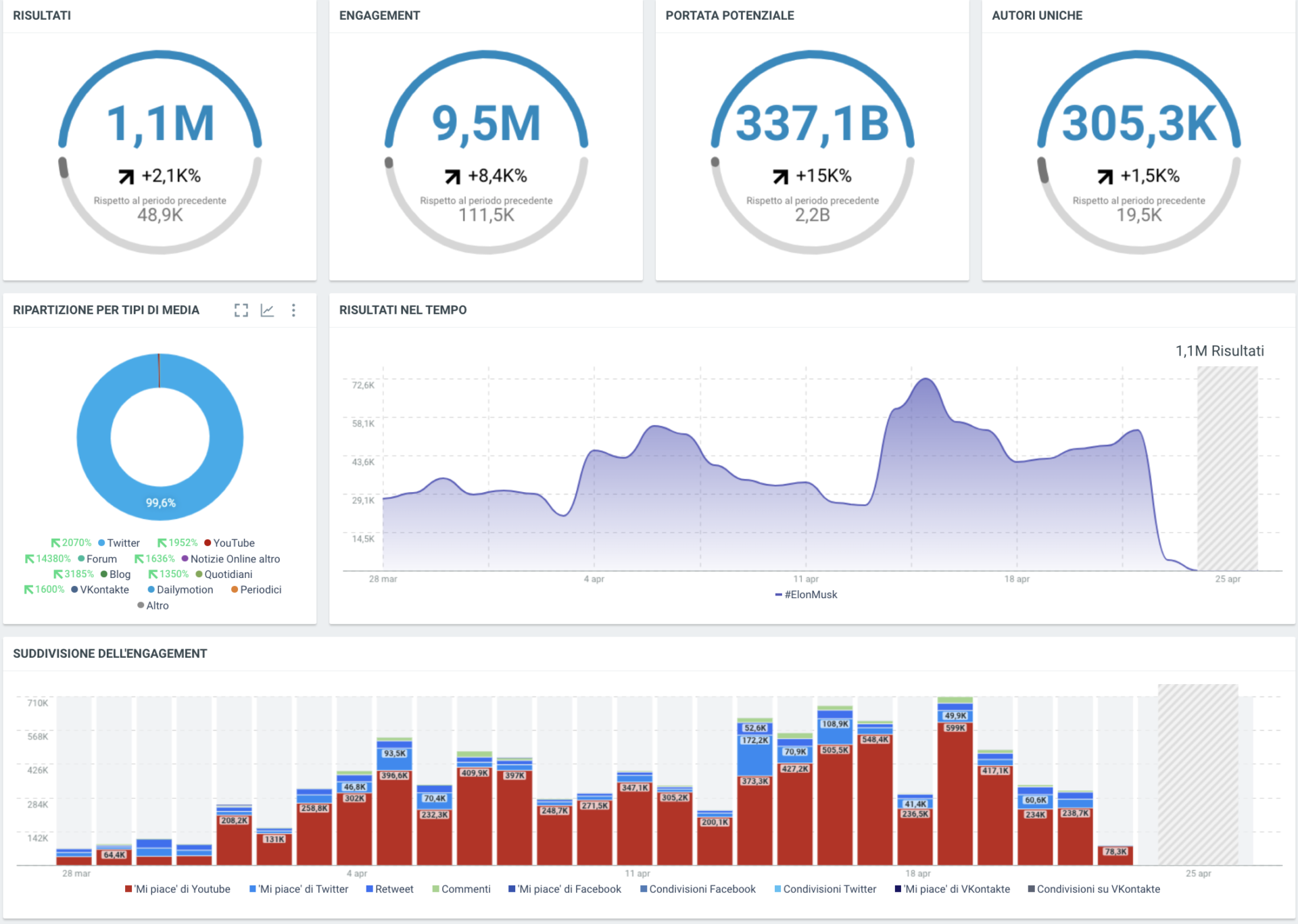 Elon Musk Compra Twitter dati social