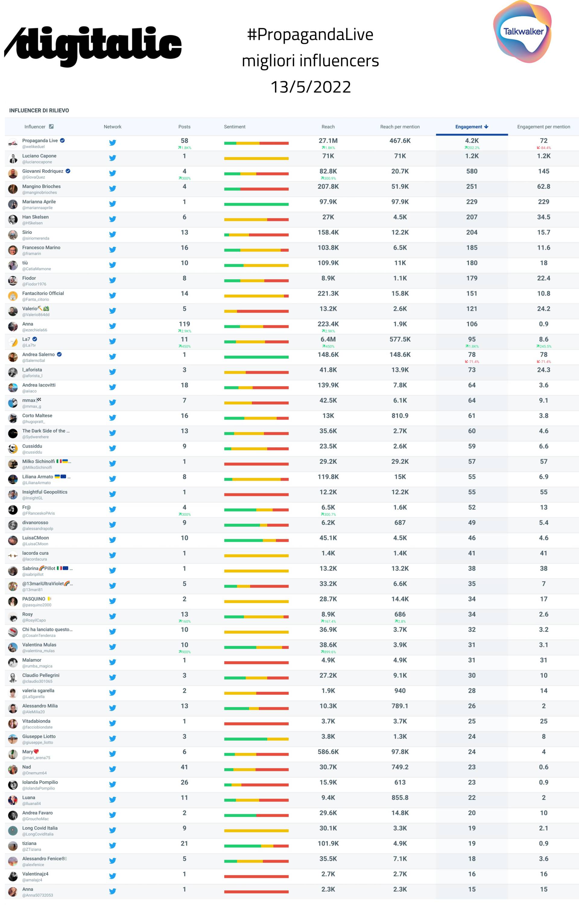 PropagandaLive Dati Social migliori Influnecer 13-5-22