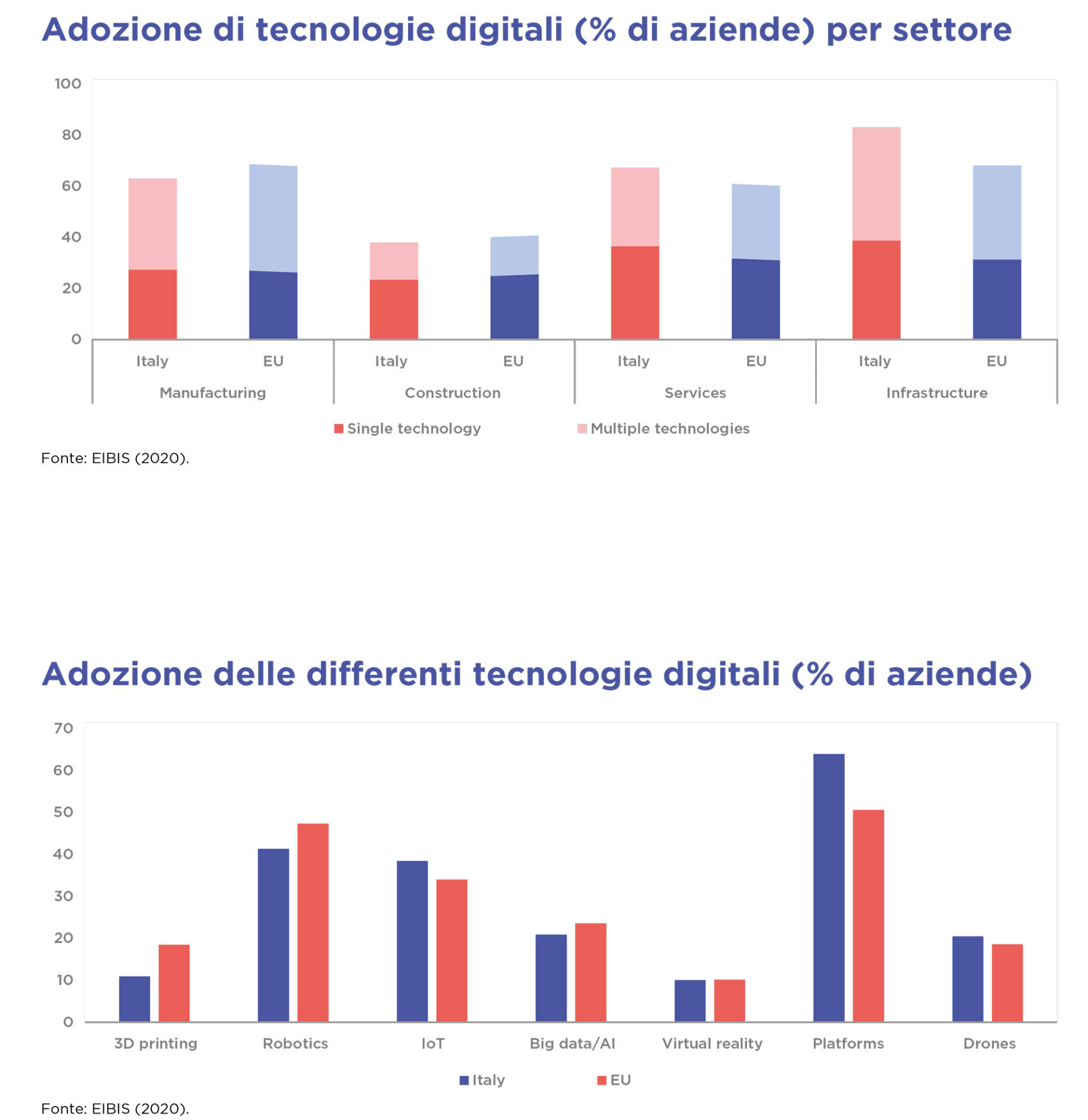 Trasformazione digitale - adozione tecnologie