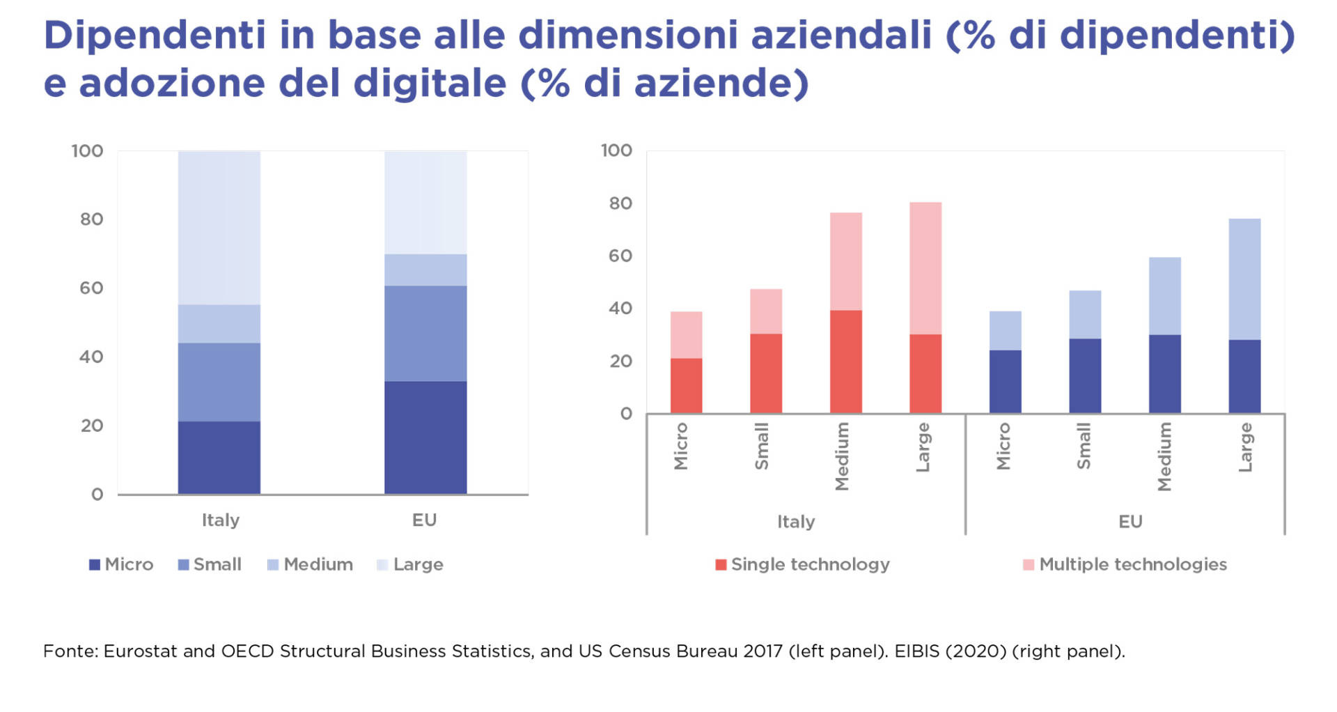 Trasformazione digitale - numero di dipendenti