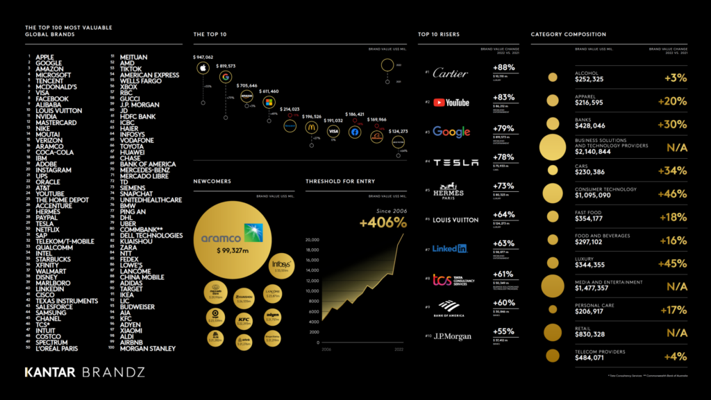 Migliori Brand al mondo Kantar BrandZ Most Valuable Global Brands 2022