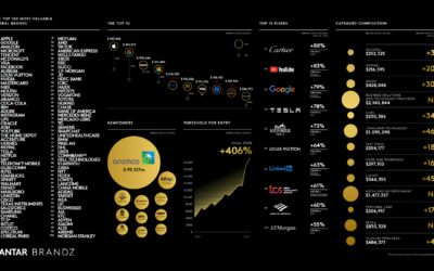 Migliori brand al mondo: domina Apple. Global Brands 2022