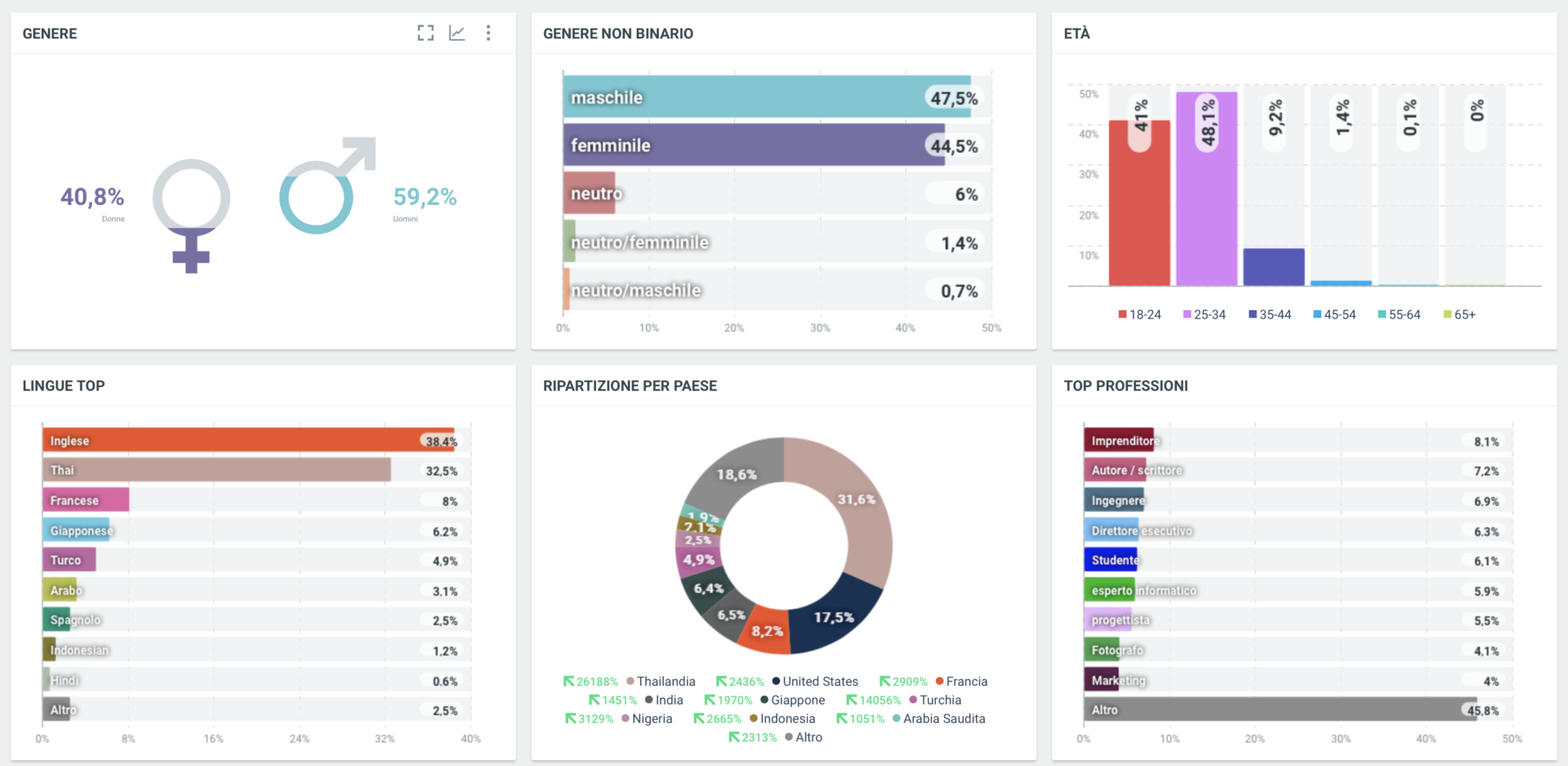 iPhone 14 dati social demografici 