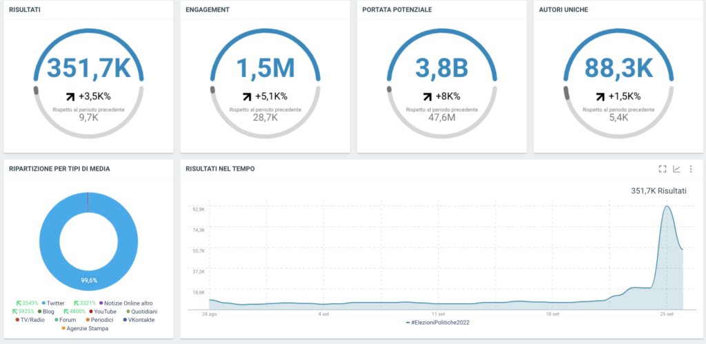 Elezioni dati social 