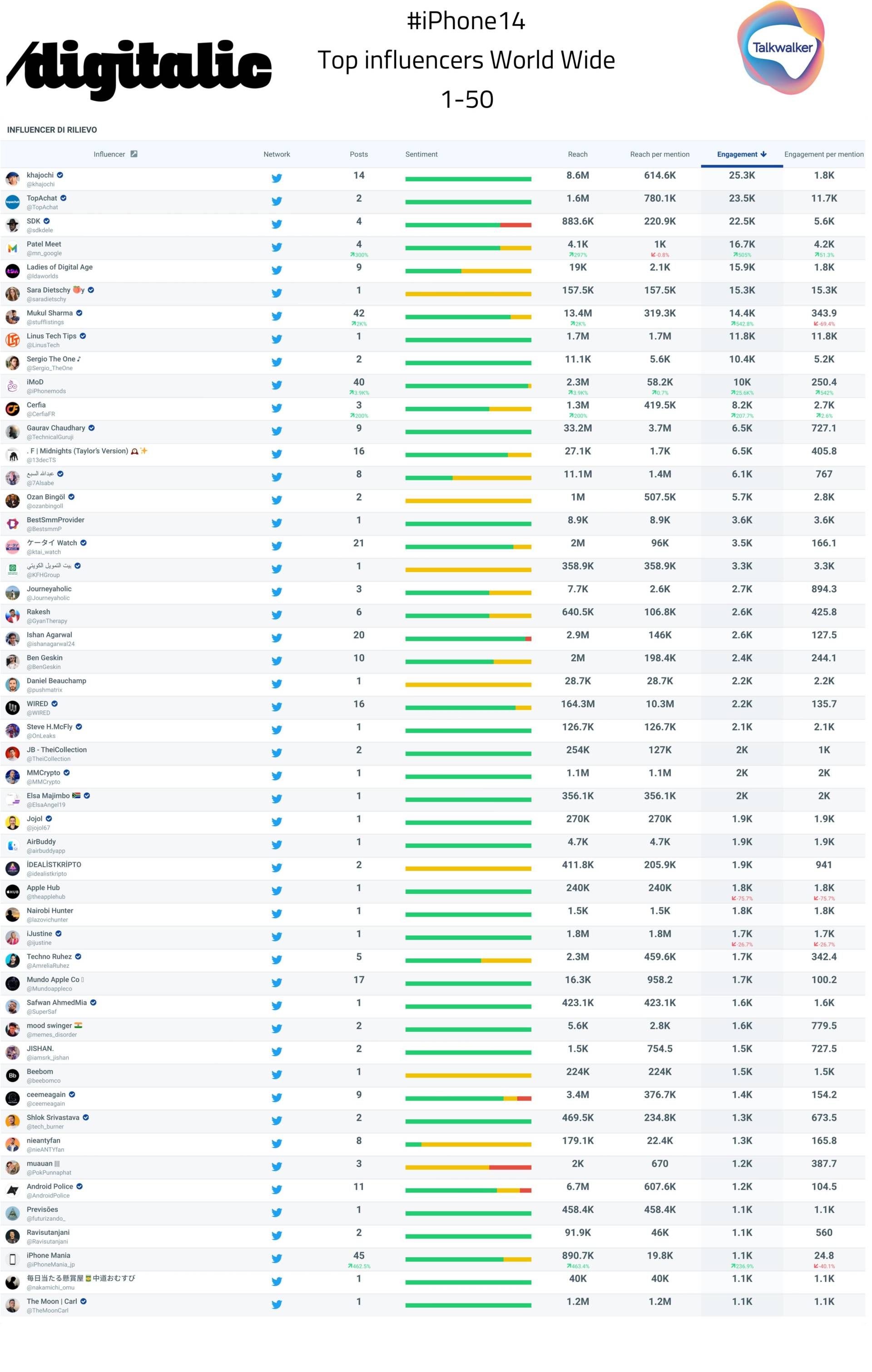 Top Influencer for iPhone 14 World wide - 1-50