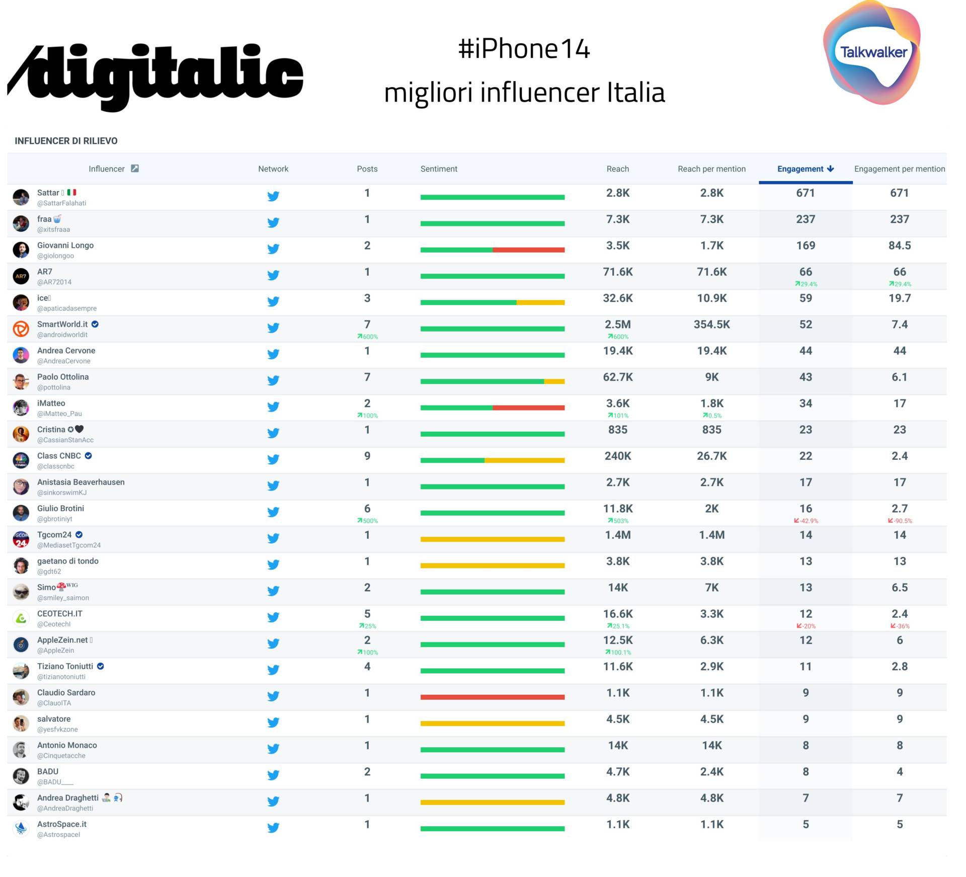 Top 25 Influencer iPhone 14 Italia