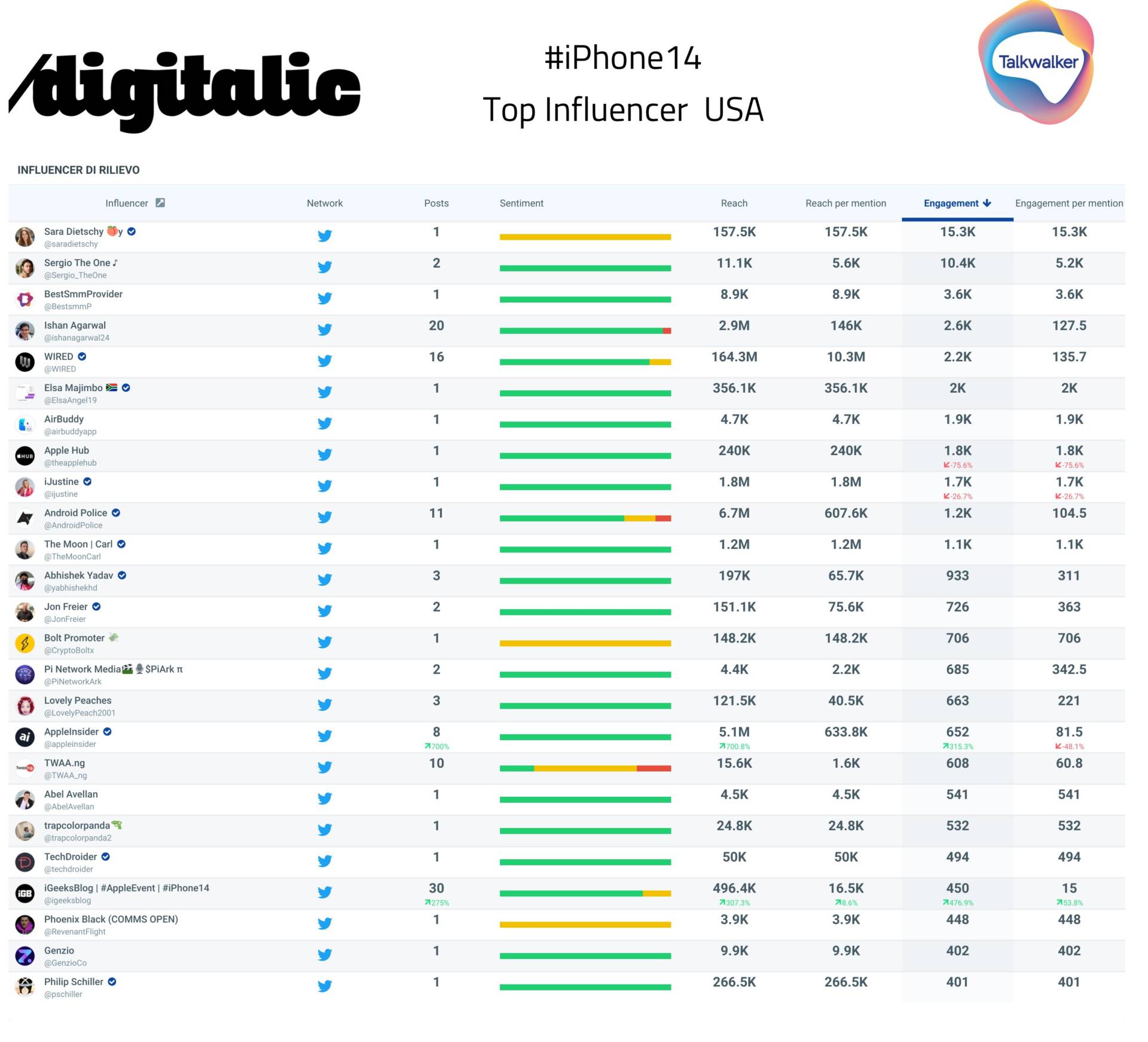 Top 25 Influencer iPhone 14 USA