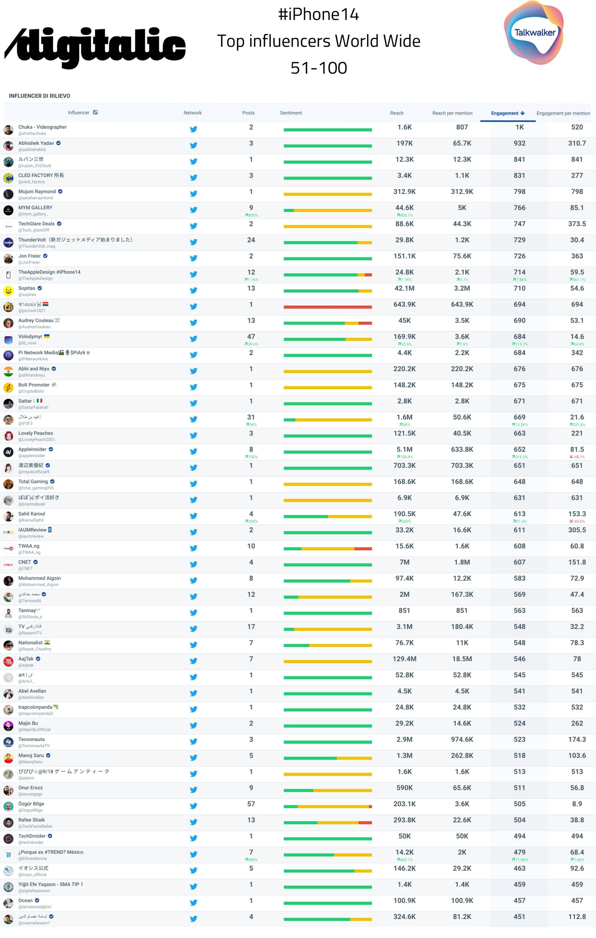 Top Influencer for iPhone 14 World wide - 51-100