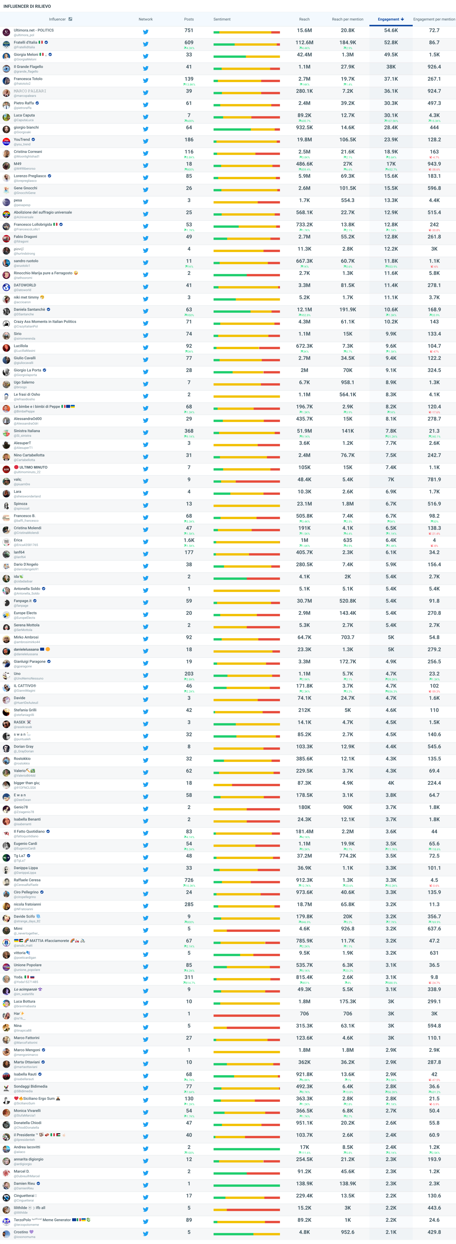 Top Influencer Elezioni Politiche 2022