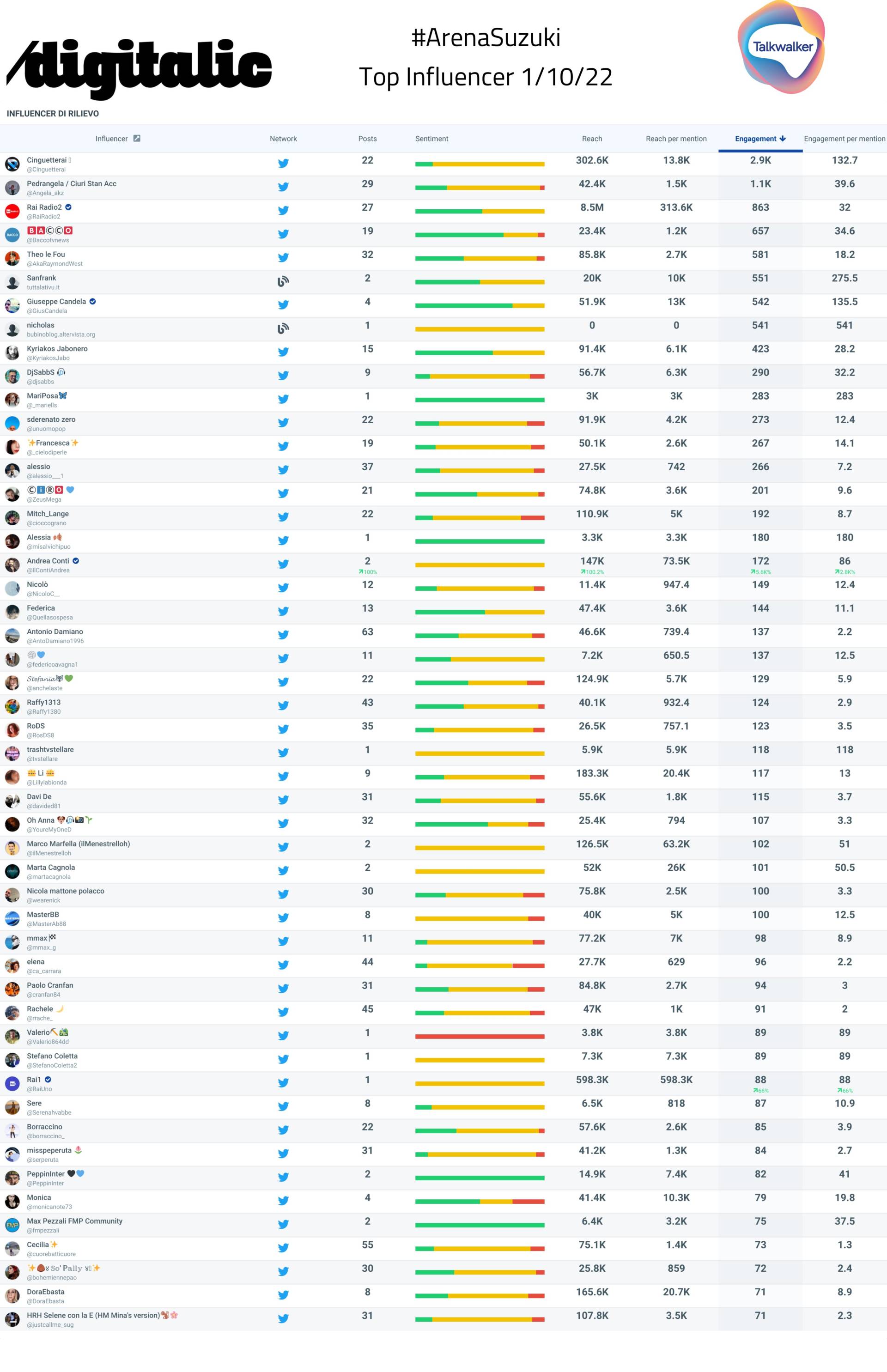 Arena Suzuki dati social