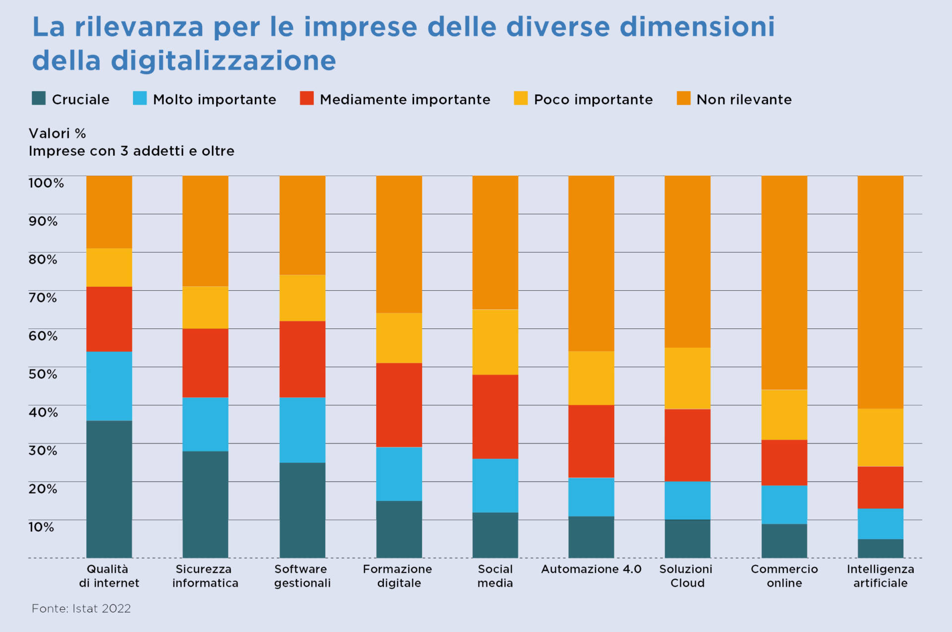 Dati di mercato digitale Anitec-Assinform 2022