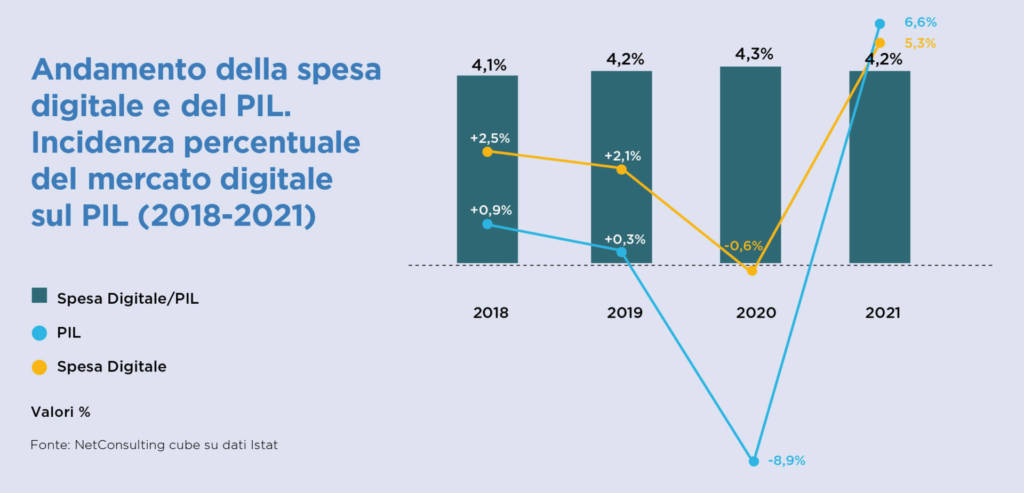 Dati di mercato digitale Anitec-Assinform 2022