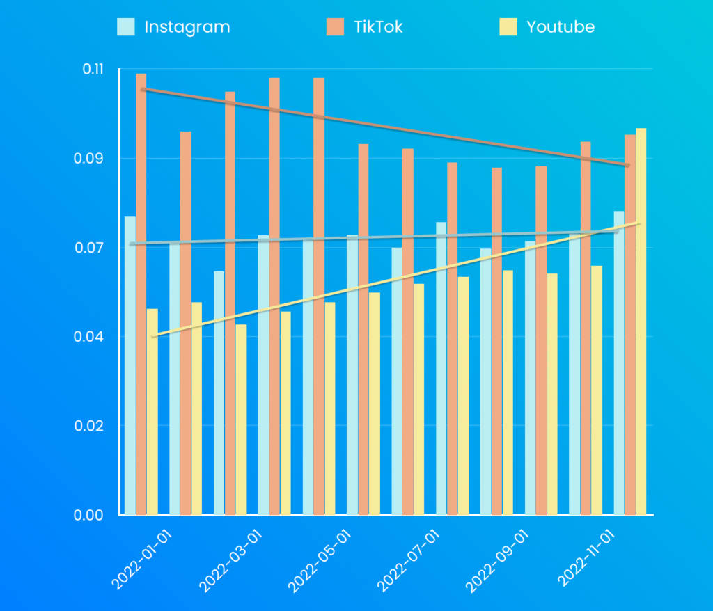 Influencer marketing trends 2023 Likes