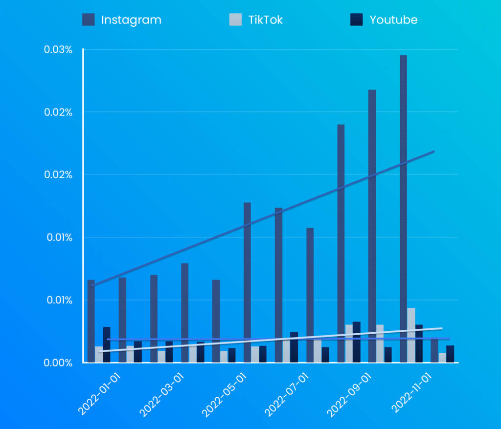 Influencer marketing trends 2023 sostenibilità