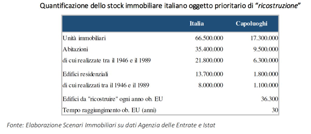 edifici da innovare in Italia