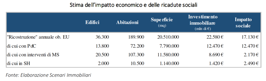 edifici da innovare in Italia