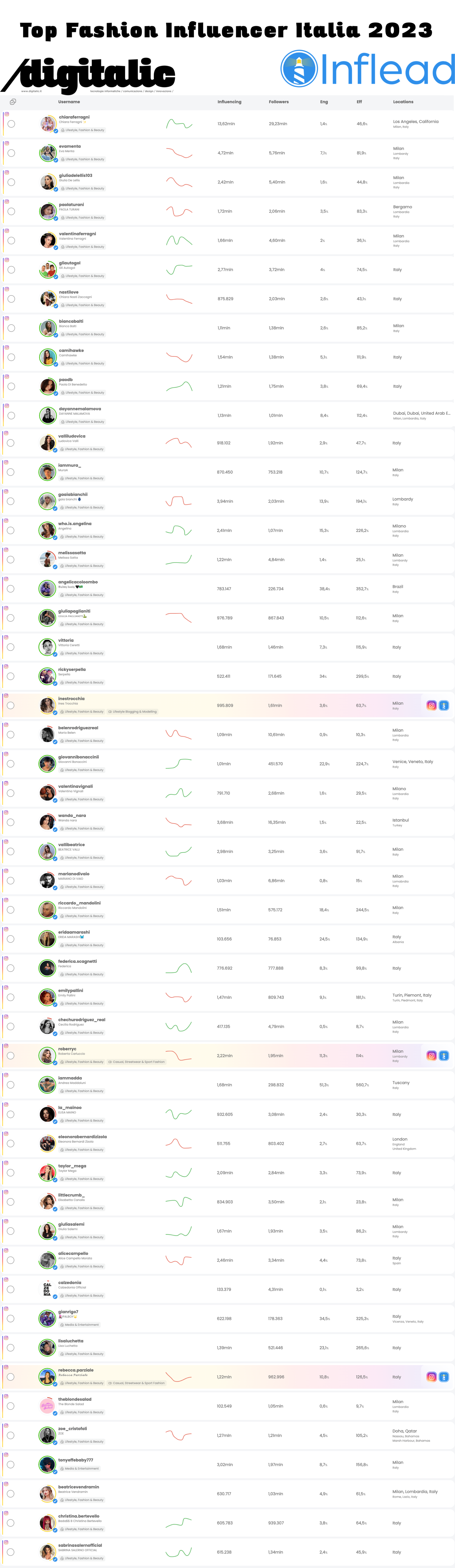 Migliori Fashion Influencer italia - Top 50 Digitalic.it