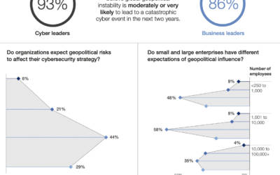 Global Cybersecurity Outlook 2023: cresce la consapevolezza del rischio cyber