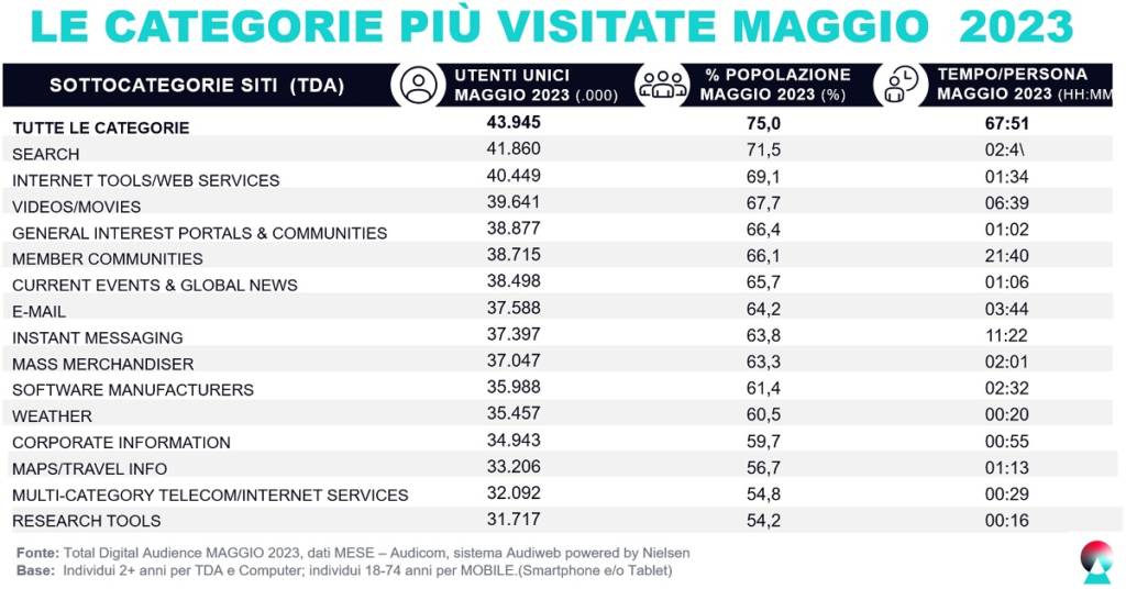 Total-Digital-Audience-Audicom-sistemaAudiweb-categorie-siti-maggio2023