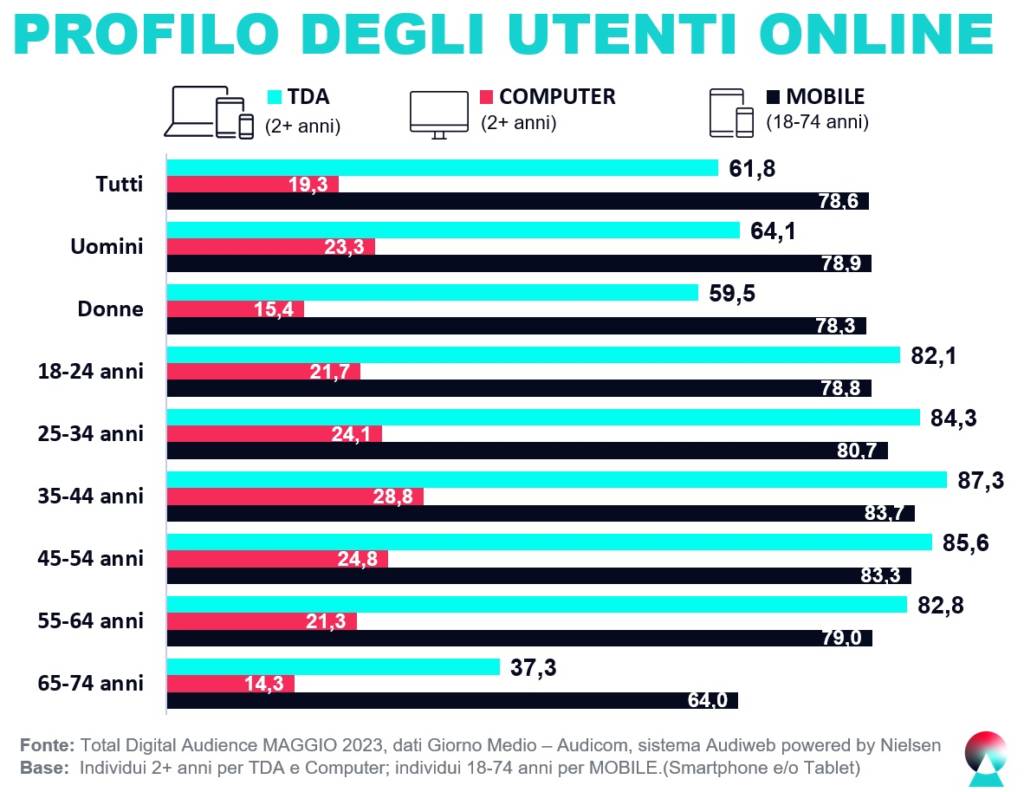 Total-Digital-Audience-Audicom-sistemaAudiweb-profili-maggio2023