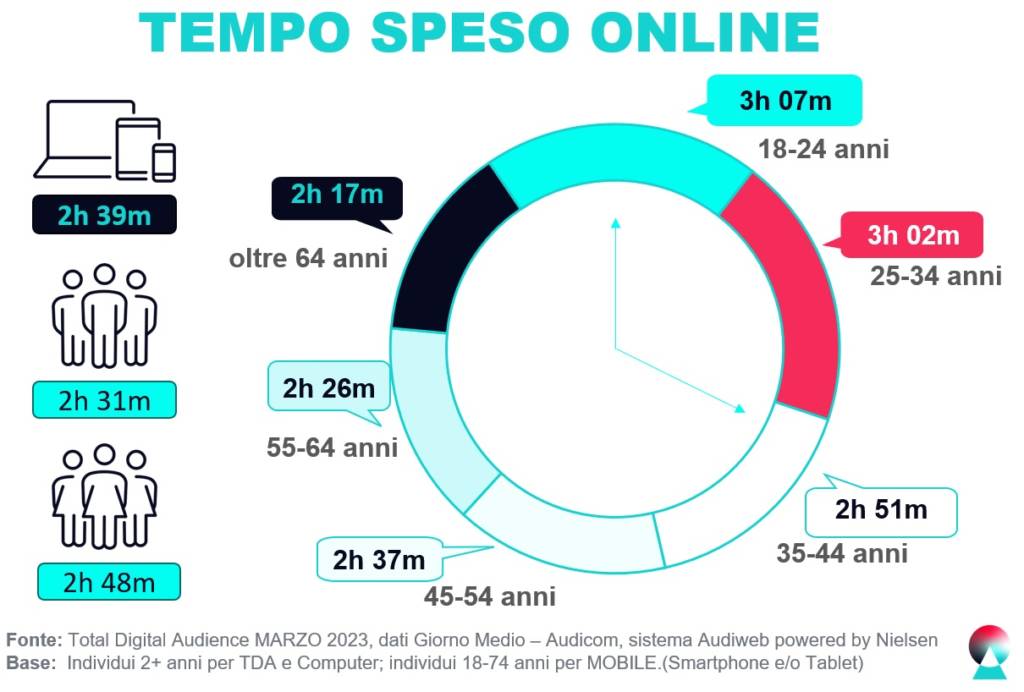 Total-Digital-Audience-Audicom-sistemaAudiweb-tempo-maggio2023