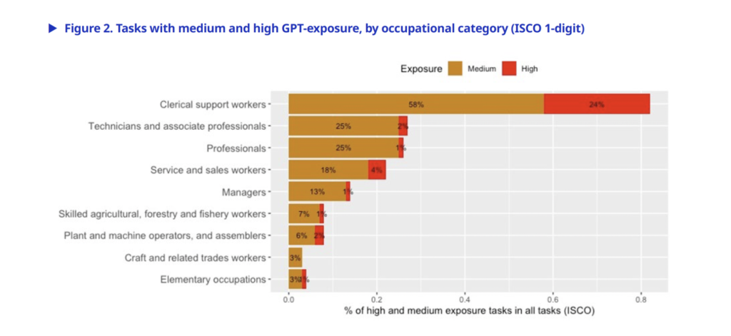  International Labour Organization impatto AI sul lavoro donne