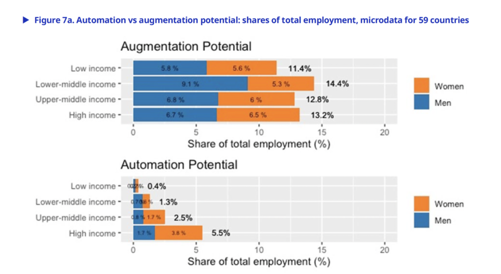  International Labour Organization impatto AI sul lavoro donne