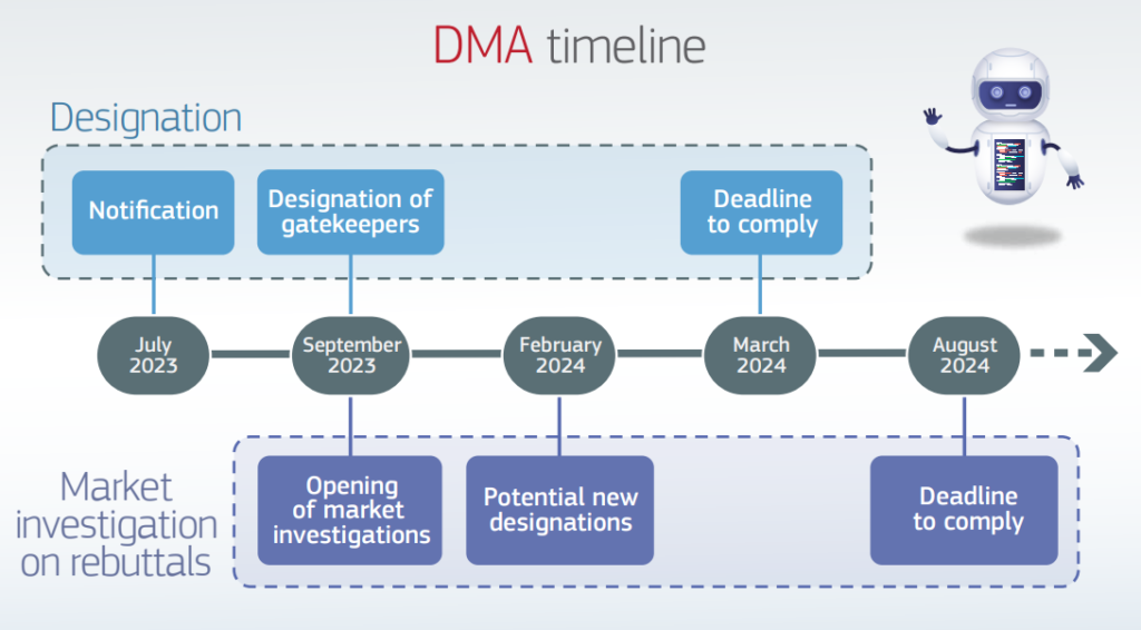 Digital Markets Act EU