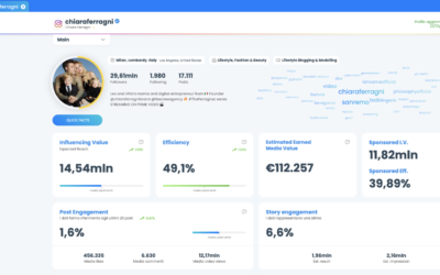 Chiara Ferragni perde più di 150.000 follower, l’analisi