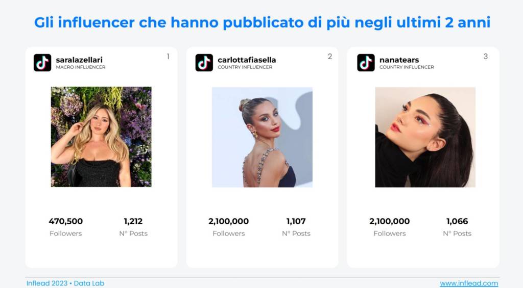 Beauty influencer che hanno pubblicato di più negli ultimi 2 anni 