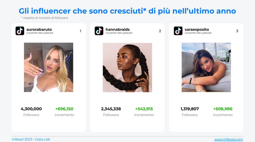 beauty influencer che sono cresciuti* di più nell’ultimo anno.33.37