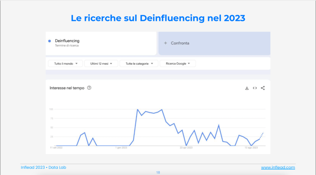 Le ricerche sul Deinfluencing nel 2023 .44.46